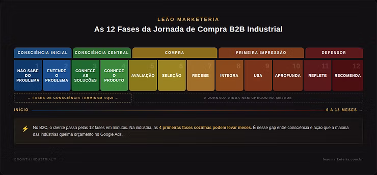 As 12 fases da jornada de compra B2B industrial — do reconhecimento do problema até a decisão de compra
